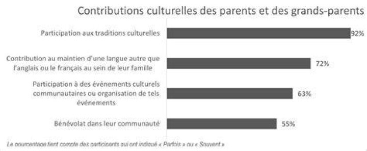 Contributions culturelles